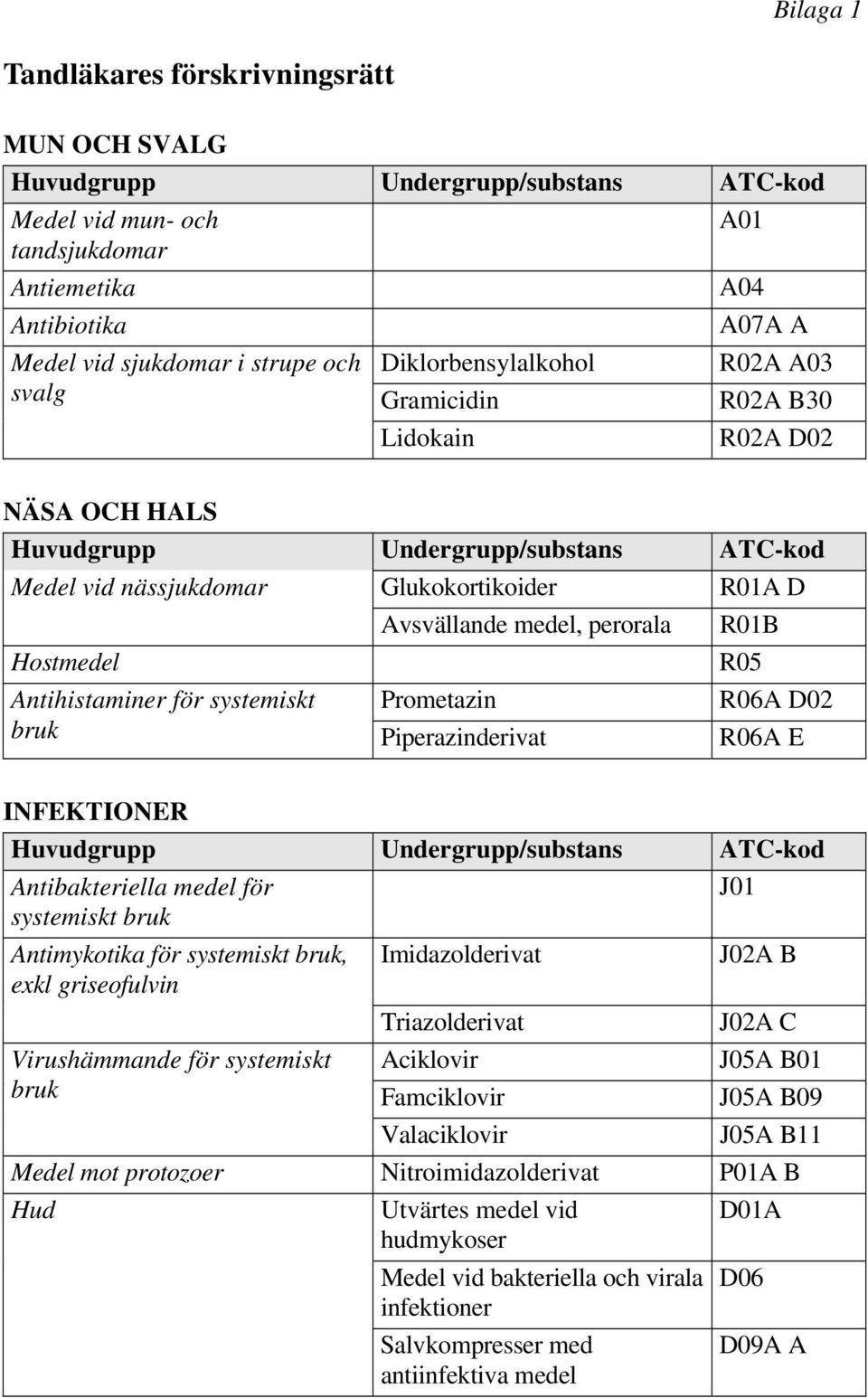 perorala R01B Hostmedel R05 Antihistaminer för systemiskt Prometazin R06A D02 bruk Piperazinderivat R06A E INFEKTIONER Huvudgrupp Undergrupp/substans ATC-kod Antibakteriella medel för J01 systemiskt