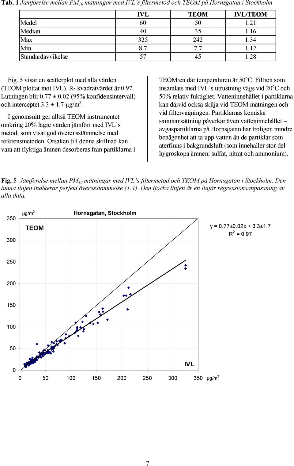 3 ± 1.7 µg/m 3. I genomsnitt ger alltså TEOM instrumentet omkring 20% lägre värden jämfört med IVL s metod, som visat god överensstämmelse med referensmetoden.