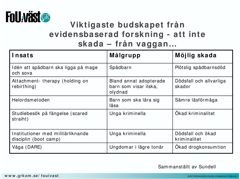 olydnad Barn som ska lära sig läsa Unga kriminella Plötslig spädbarnsdöd Dödsfall och allvarliga skador Sämre läsförmåga Ökad kriminalitet Institutioner med