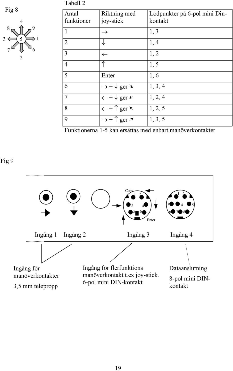 manöverkontakter Fig 9 Com 1 2 3 4 5 6 1 2 3 4 5 6 7 8 Enter Ingång 1 Ingång 2 Ingång 3 Ingång 4 Ingång för manöverkontakter 3,5