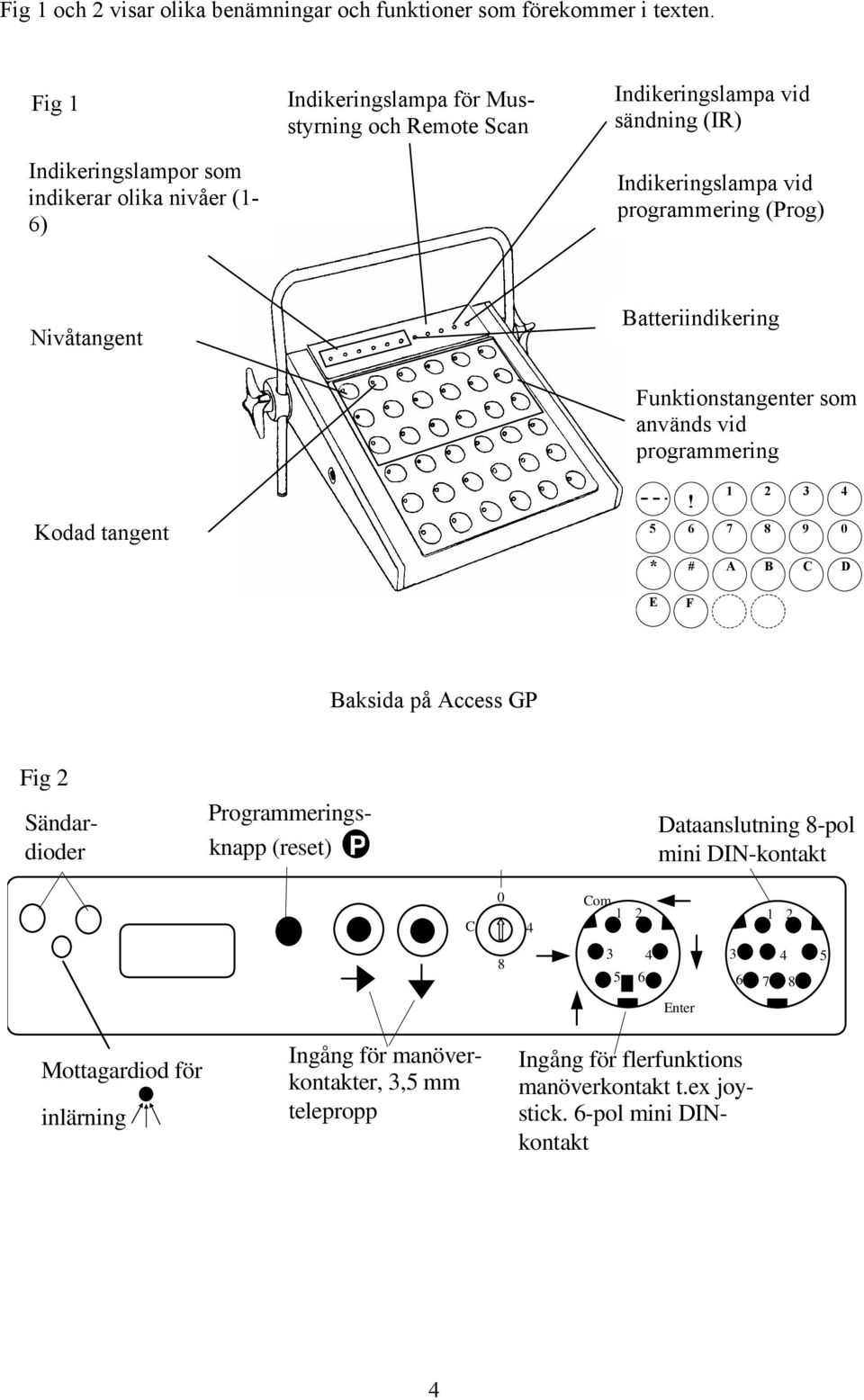 programmering (Prog) Nivåtangent Batteriindikering Funktionstangenter som används vid programmering Kodad tangent 5 * E!