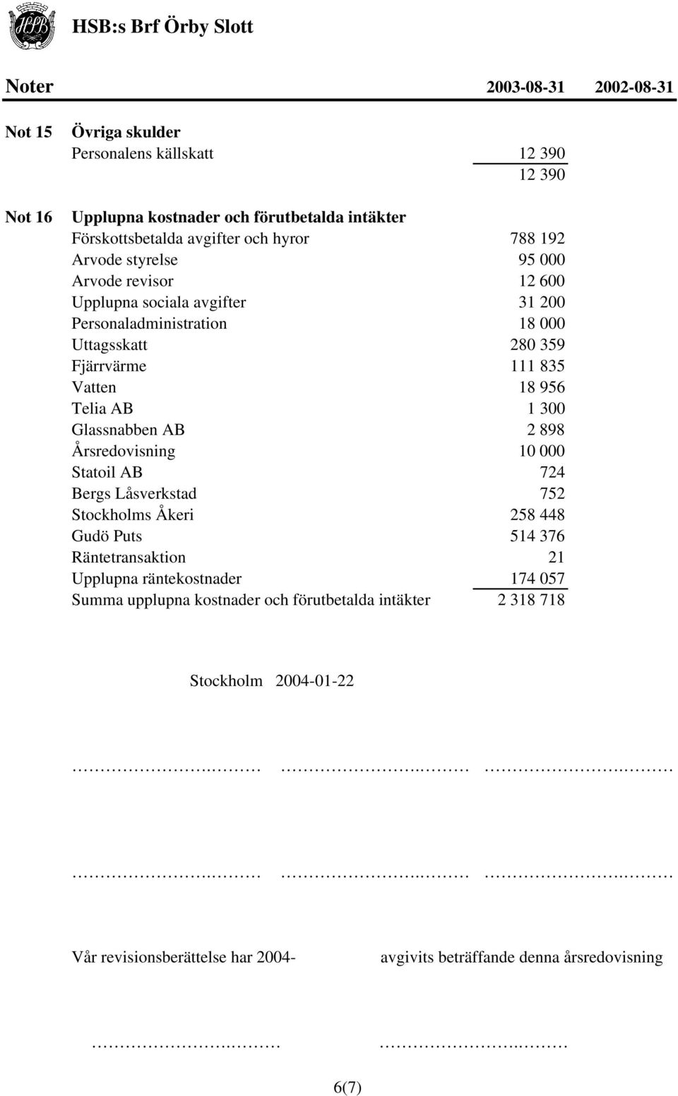 Glassnabben AB 2 898 Årsredovisning 10 000 Statoil AB 724 Bergs Låsverkstad 752 Stockholms Åkeri 258 448 Gudö Puts 514 376 Räntetransaktion 21 Upplupna räntekostnader