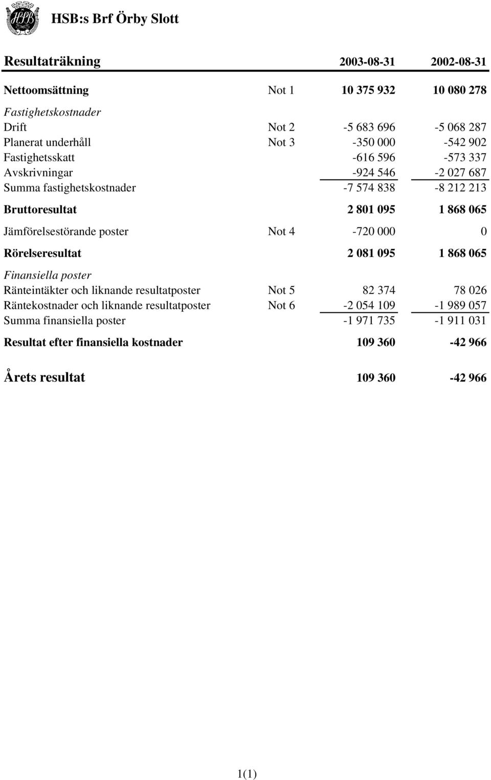 poster Not 4-720 000 0 Rörelseresultat 2 081 095 1 868 065 Finansiella poster Ränteintäkter och liknande resultatposter Not 5 82 374 78 026 Räntekostnader och liknande