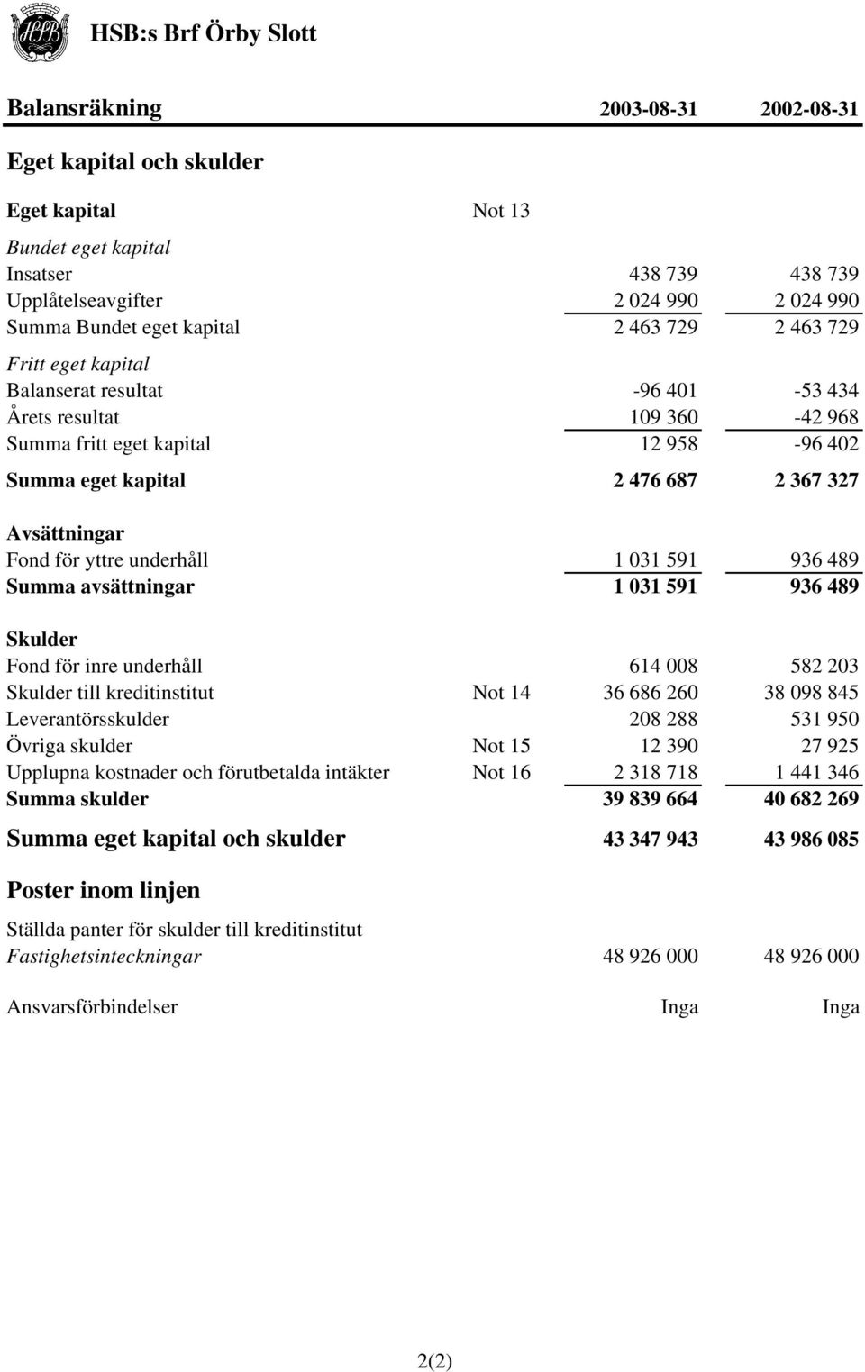 yttre underhåll 1 031 591 936 489 Summa avsättningar 1 031 591 936 489 Skulder Fond för inre underhåll 614 008 582 203 Skulder till kreditinstitut Not 14 36 686 260 38 098 845 Leverantörsskulder 208