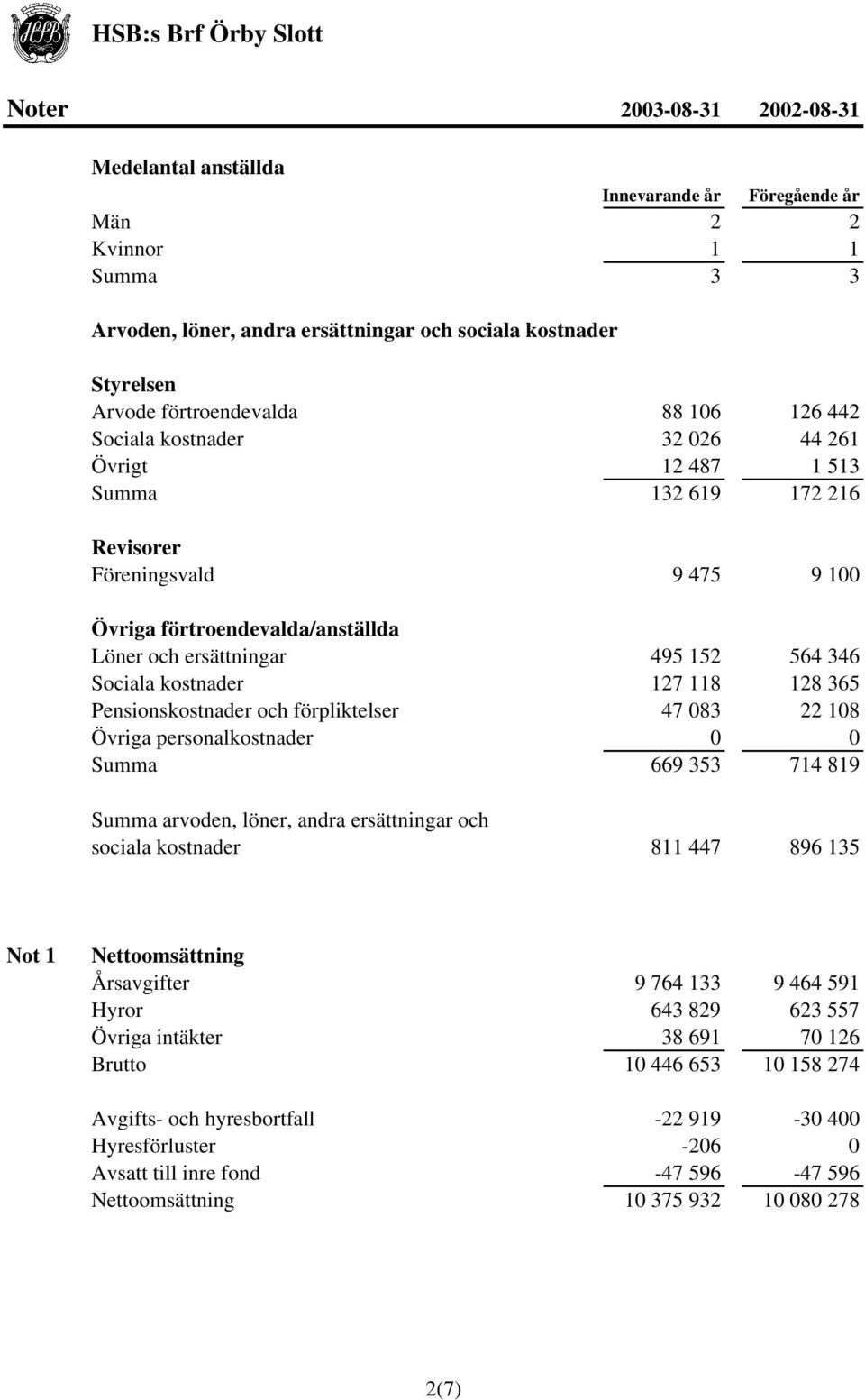 128 365 Pensionskostnader och förpliktelser 47 083 22 108 Övriga personalkostnader 0 0 Summa 669 353 714 819 Summa arvoden, löner, andra ersättningar och sociala kostnader 811 447 896 135 Not 1