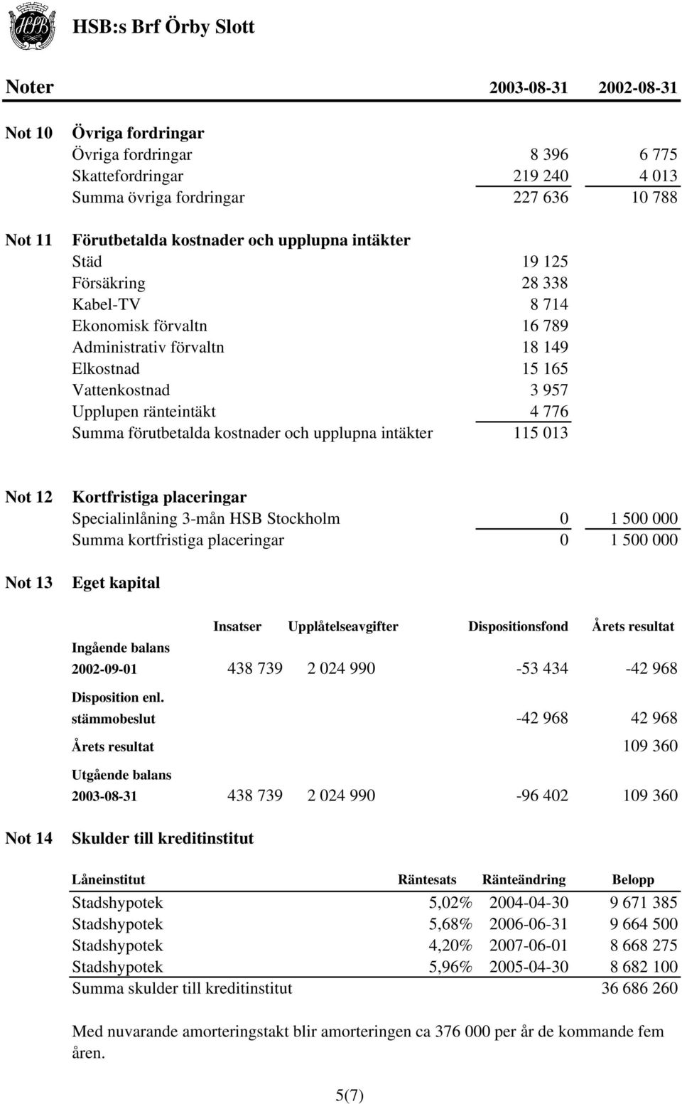 013 Not 12 Not 13 Kortfristiga placeringar Specialinlåning 3-mån HSB Stockholm 0 1 500 000 Summa kortfristiga placeringar 0 1 500 000 Eget kapital Insatser Upplåtelseavgifter Dispositionsfond Årets