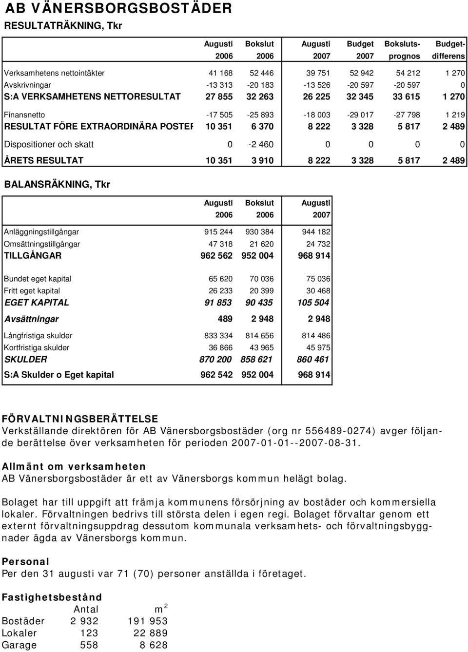 EXTRAORDINÄRA POSTER 10 351 6 370 8 222 3 328 5 817 2 489 Dispositioner och skatt 0-2 460 0 0 0 0 ÅRETS RESULTAT 10 351 3 910 8 222 3 328 5 817 2 489 BALANSRÄKNING, Tkr Augusti Bokslut Augusti 2006