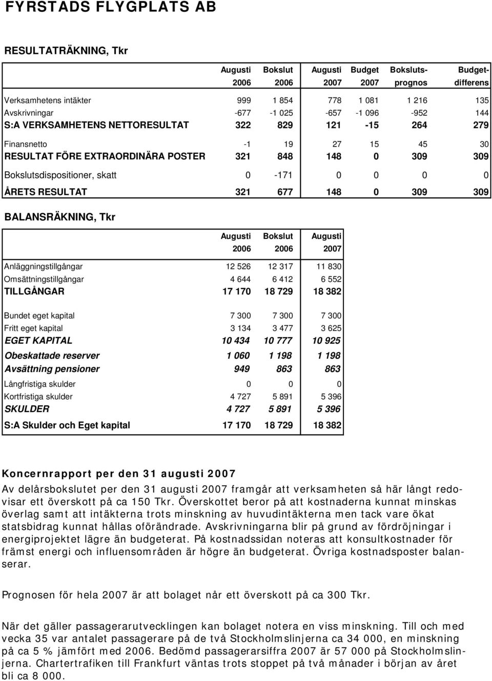 skatt 0-171 0 0 0 0 ÅRETS RESULTAT 321 677 148 0 309 309 BALANSRÄKNING, Tkr Augusti Bokslut Augusti 2006 2006 2007 Anläggningstillgångar 12 526 12 317 11 830 Omsättningstillgångar 4 644 6 412 6 552