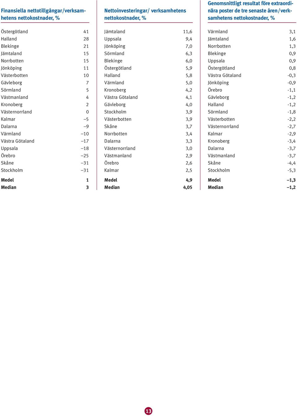 Uppsala 9, Jönköping 7,0 Sörmland 6, Blekinge 6,0 Östergötland,9 Halland,8 Värmland,0 Kronoberg, Västra Götaland, Gävleborg,0 Stockholm,9 Västerbotten,9 Skåne,7 Norrbotten, Dalarna, Västernorrland,0