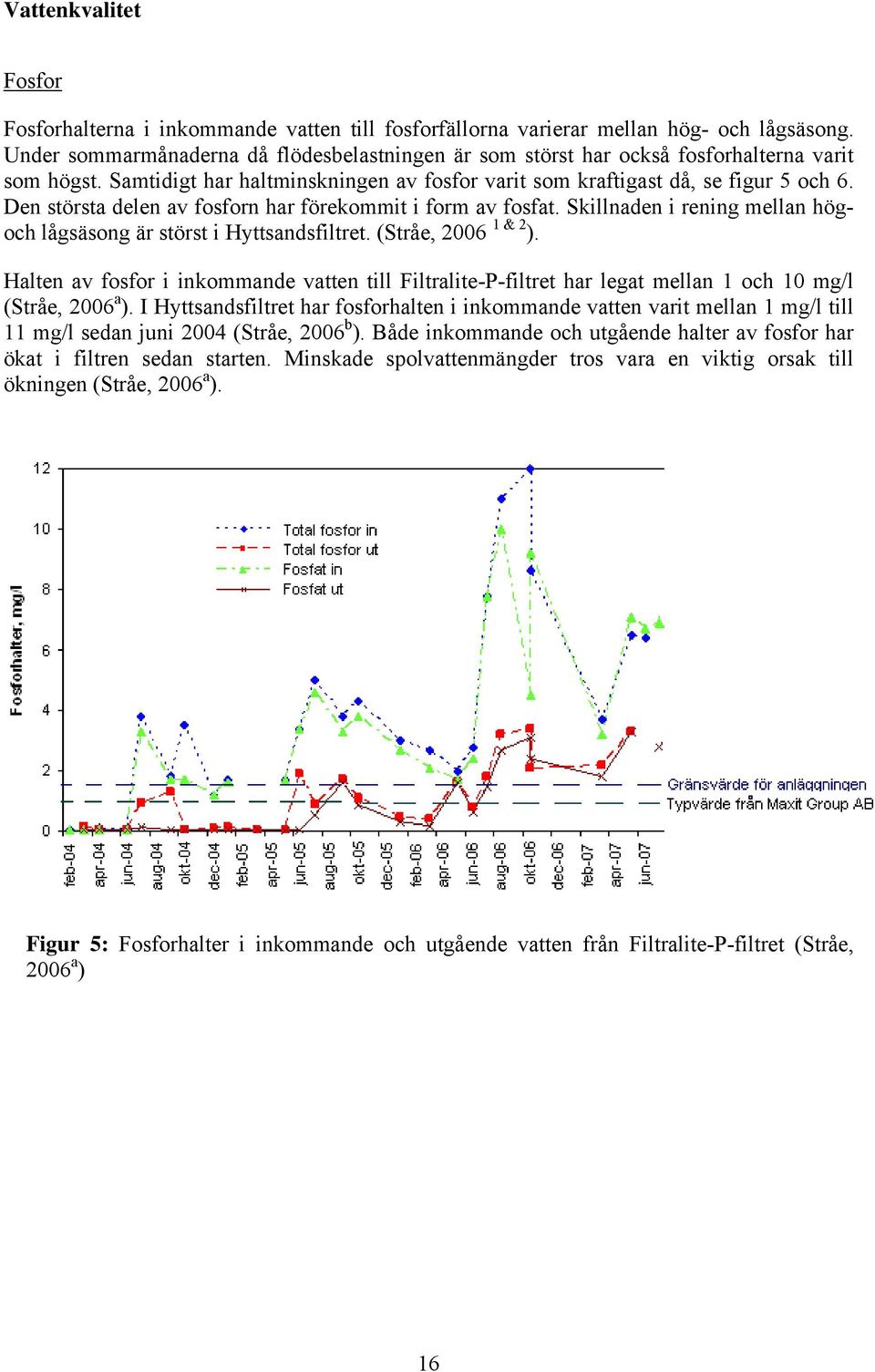 Den största delen av fosforn har förekommit i form av fosfat. Skillnaden i rening mellan högoch lågsäsong är störst i Hyttsandsfiltret. (Stråe, 2006 1 & 2 ).