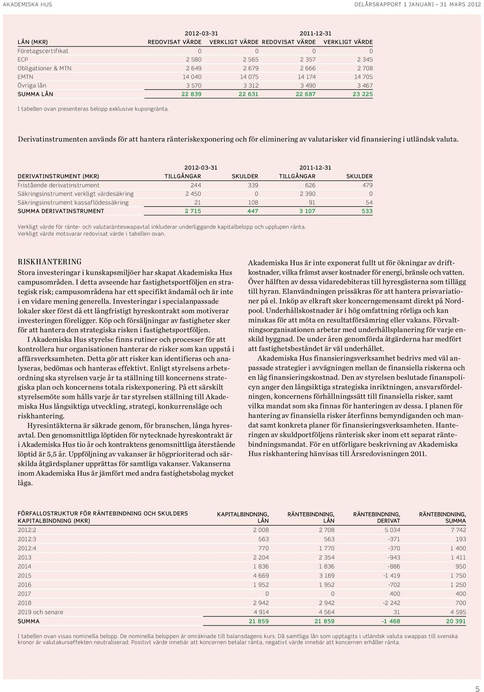 Derivatinstrumenten används för att hantera ränteriskexponering och för eliminering av valutarisker vid finansiering i utländsk valuta.