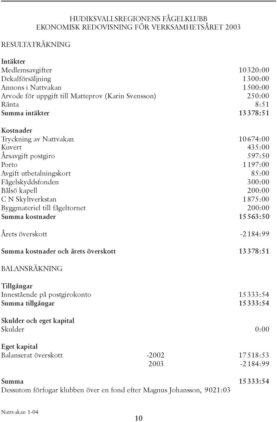 Fågelskyddsfonden 300:00 Bålsö kapell 200:00 C N Skyltverkstan 1875:00 Byggmateriel till fågeltornet 200:00 Summa kostnader 15563:50 Årets överskott -2184:99 Summa kostnader och årets överskott