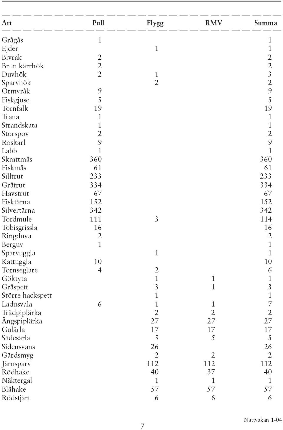 Tobisgrissla 16 16 Ringduva 2 2 Berguv 1 1 Sparvuggla 1 1 Kattuggla 10 10 Tornseglare 4 2 6 Göktyta 1 1 1 Gråspett 3 1 3 Större hackspett 1 1 Ladusvala 6 1 1 7 Trädpiplärka