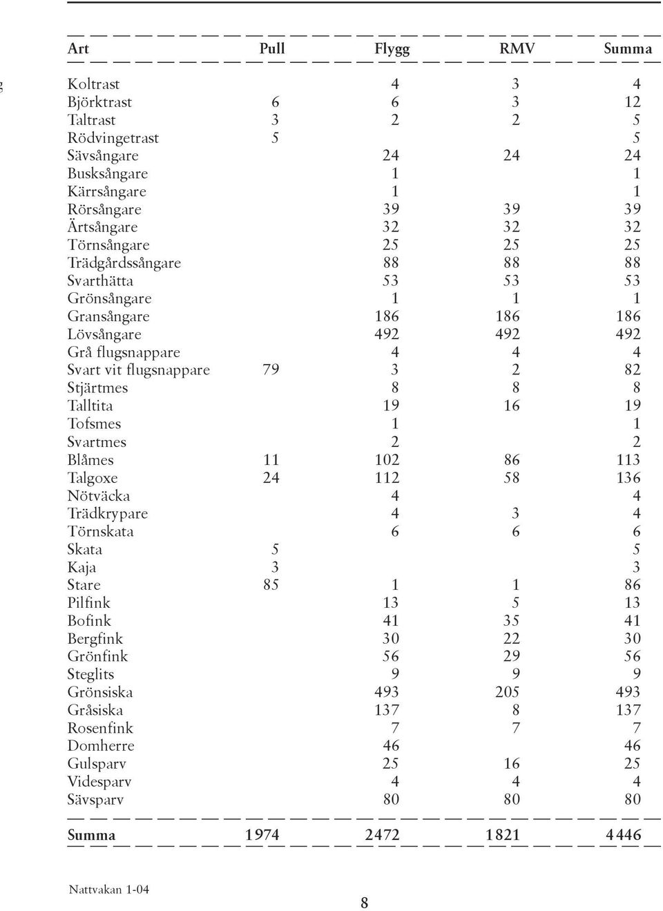 8 8 Talltita 19 16 19 Tofsmes 1 1 Svartmes 2 2 Blåmes 11 102 86 113 Talgoxe 24 112 58 136 Nötväcka 4 4 Trädkrypare 4 3 4 Törnskata 6 6 6 Skata 5 5 Kaja 3 3 Stare 85 1 1 86 Pilfink 13 5 13 Bofink 41