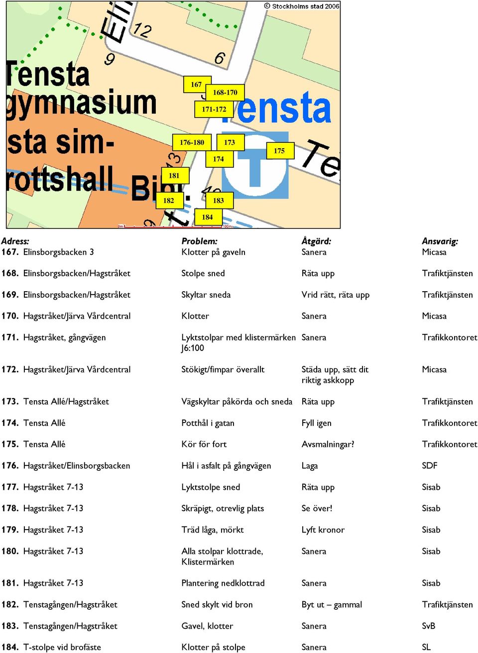 Hagstråket, gångvägen Lyktstolpar med klistermärken Sanera Trafikkontoret J6:100 172. Hagstråket/Järva Vårdcentral Stökigt/fimpar överallt Städa upp, sätt dit Micasa riktig askkopp 173.