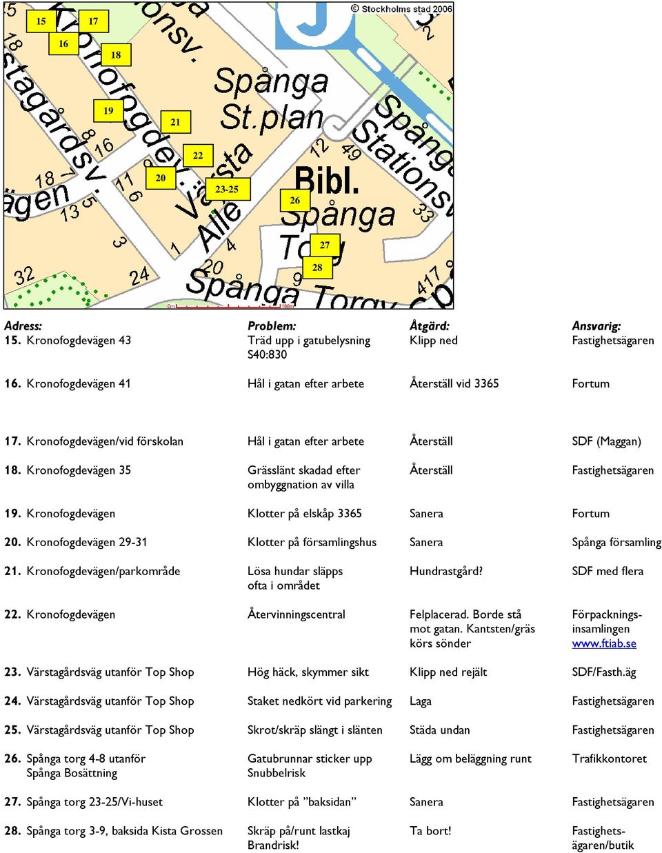 Kronofogdevägen Klotter på elskåp 3365 Sanera Fortum 20. Kronofogdevägen 29-31 Klotter på församlingshus Sanera Spånga församling 21. Kronofogdevägen/parkområde Lösa hundar släpps Hundrastgård?