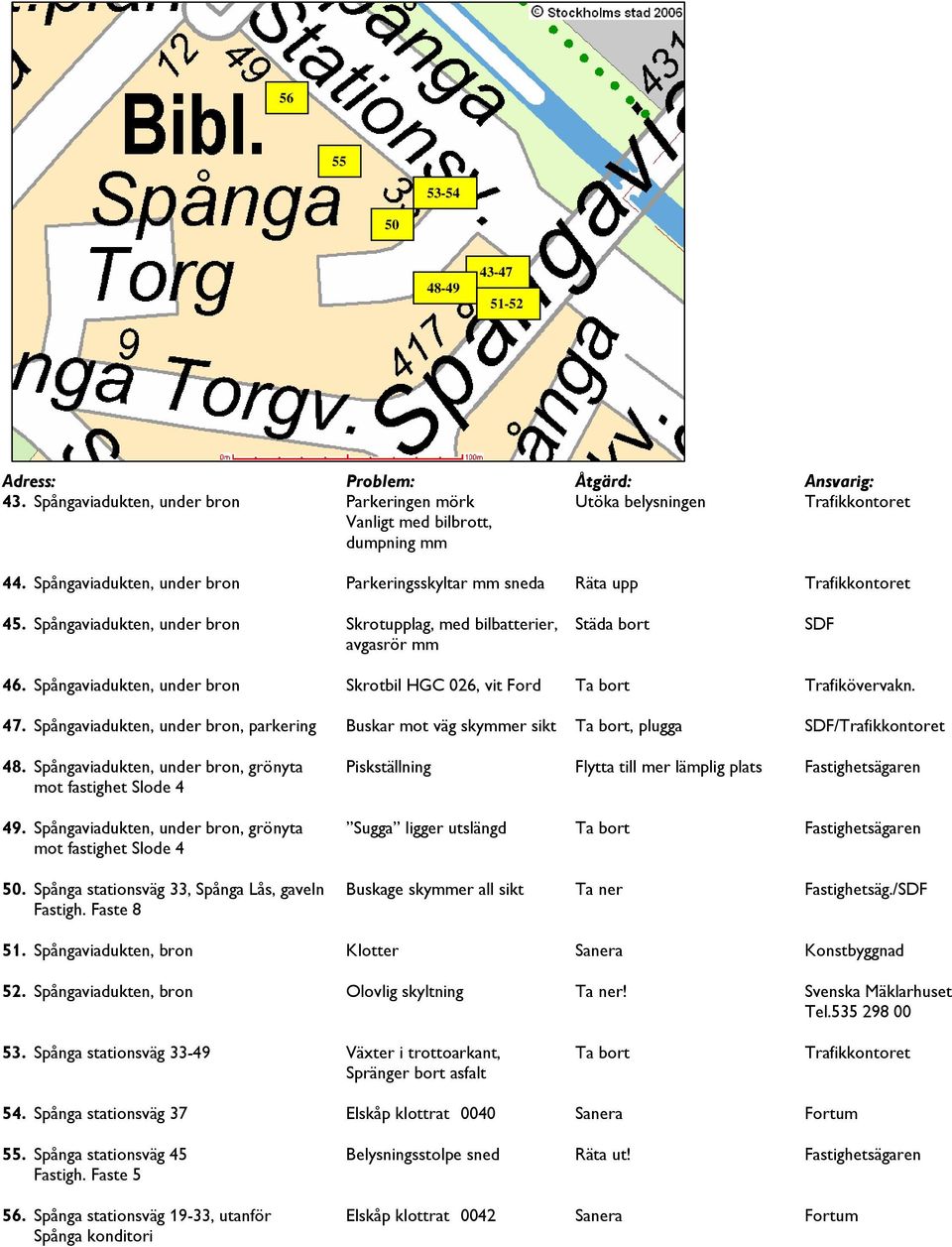 Spångaviadukten, under bron Skrotbil HGC 026, vit Ford Ta bort Trafikövervakn. 47. Spångaviadukten, under bron, parkering Buskar mot väg skymmer sikt Ta bort, plugga SDF/Trafikkontoret 48.