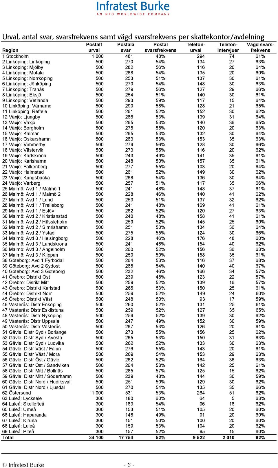 51% 137 30 61% 6 Linköping: Jönköping 500 270 54% 148 30 63% 7 Linköping: Tranås 500 279 56% 127 29 66% 8 Linköping: Eksjö 500 254 51% 140 30 61% 9 Linköping: Vetlanda 500 293 59% 117 15 64% 10