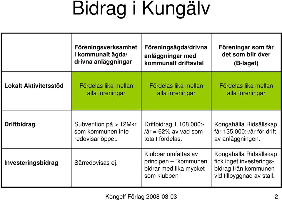 000:- /år = 62% av vad som totalt fördelas. får 135.000:-/år för drift av anläggningen. Investeringsbidrag Särredovisas ej.