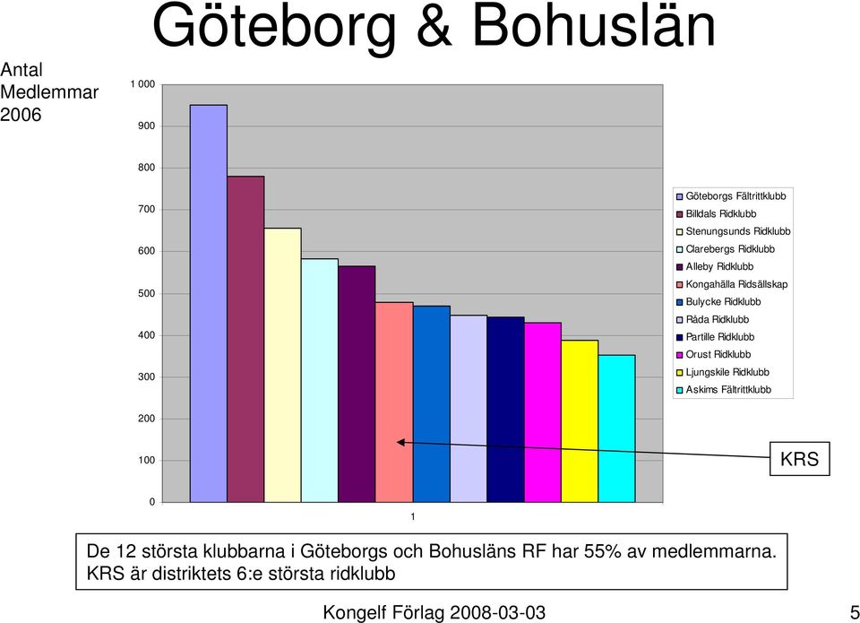 Ridklubb Orust Ridklubb Ljungskile Ridklubb Askims Fältrittklubb 200 100 KRS 0 1 De 12 största klubbarna i