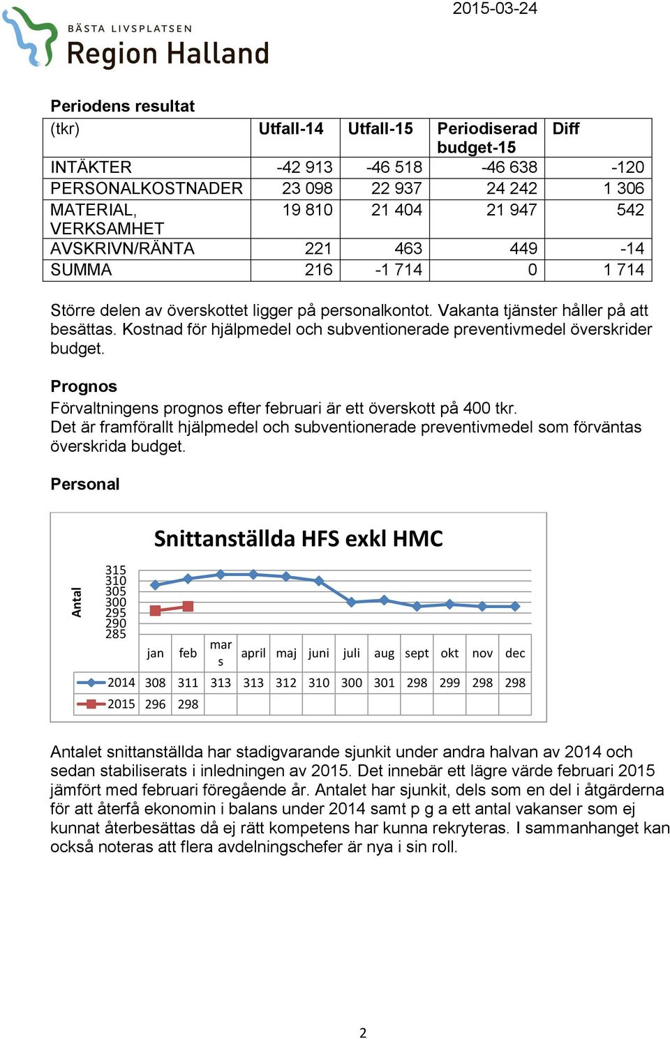 Kostnad för hjälpmedel och subventionerade preventivmedel överskrider budget. Prognos Förvaltningens prognos efter februari är ett överskott på 400 tkr.