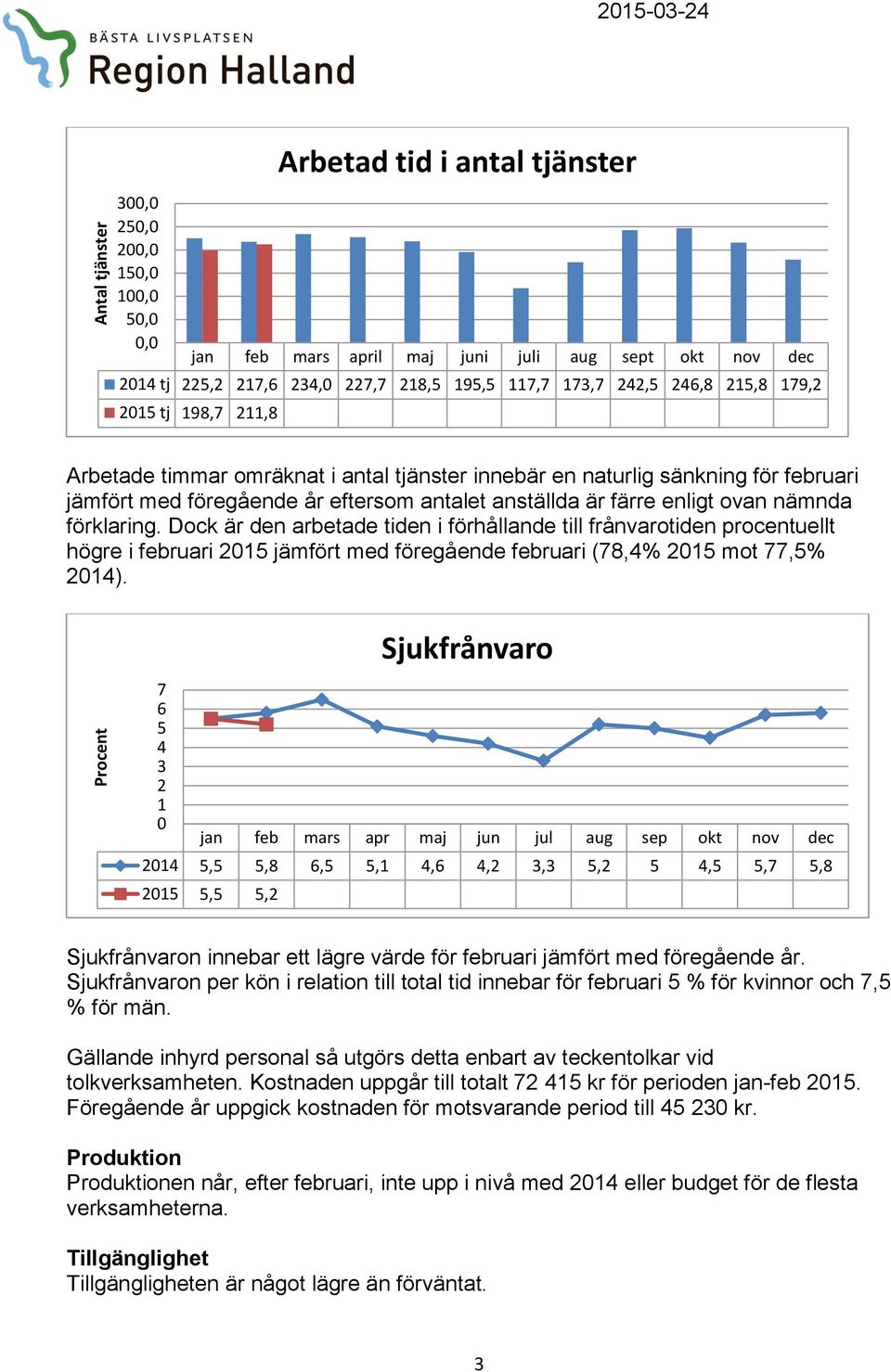 är färre enligt ovan nämnda förklaring. Dock är den arbetade tiden i förhållande till frånvarotiden procentuellt högre i februari 2015 jämfört med föregående februari (78,4% 2015 mot 77,5% 2014).