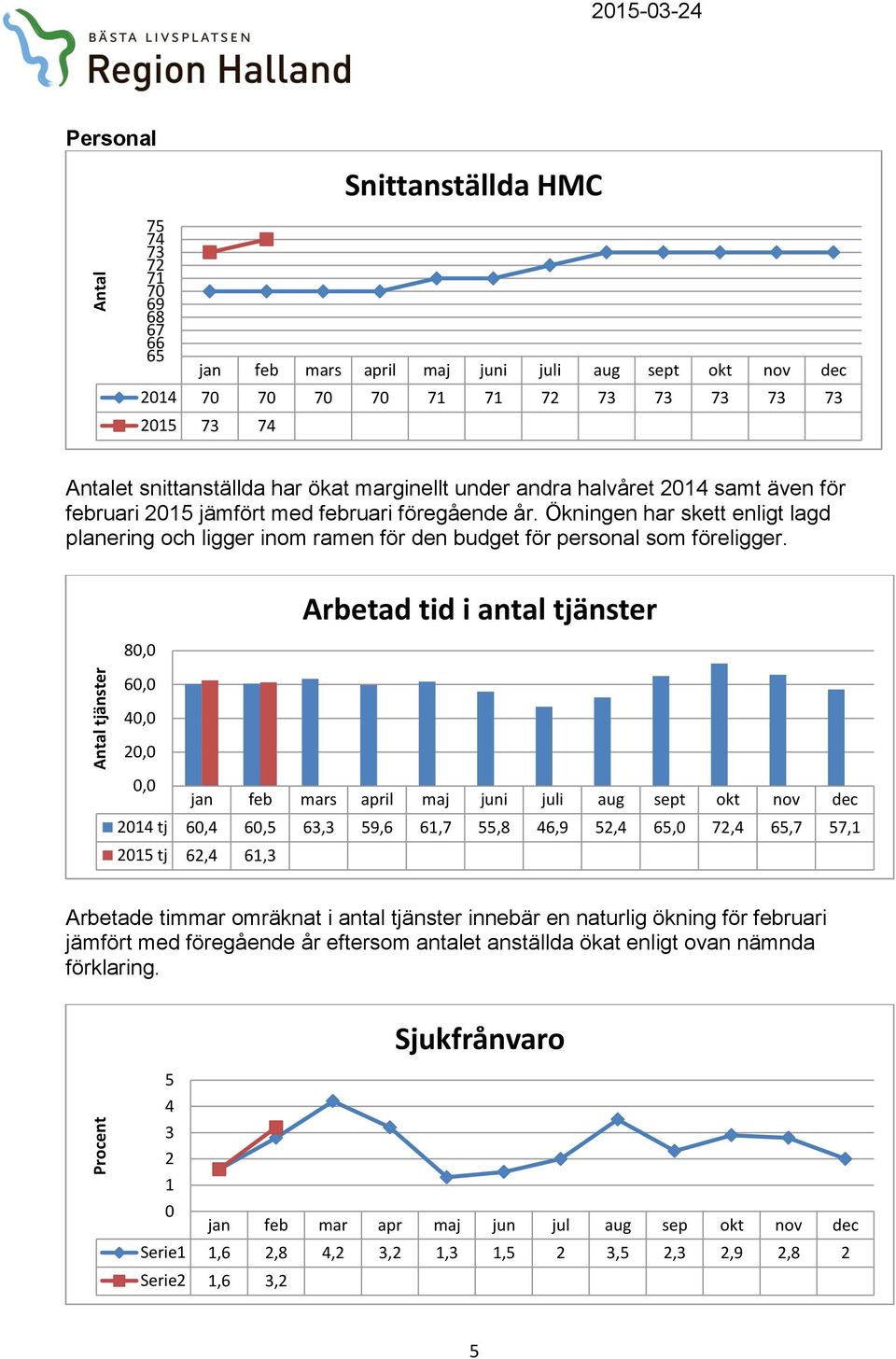 Ökningen har skett enligt lagd planering och ligger inom ramen för den budget för personal som föreligger.