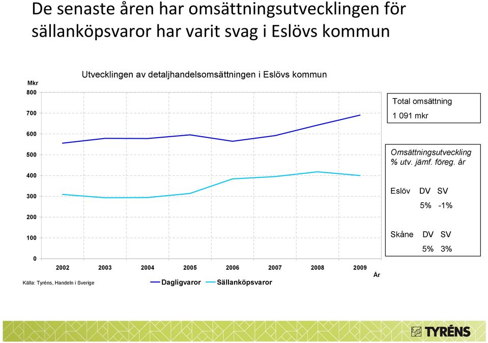 400 300 200 Omsättningsutveckling % utv. jämf. föreg.