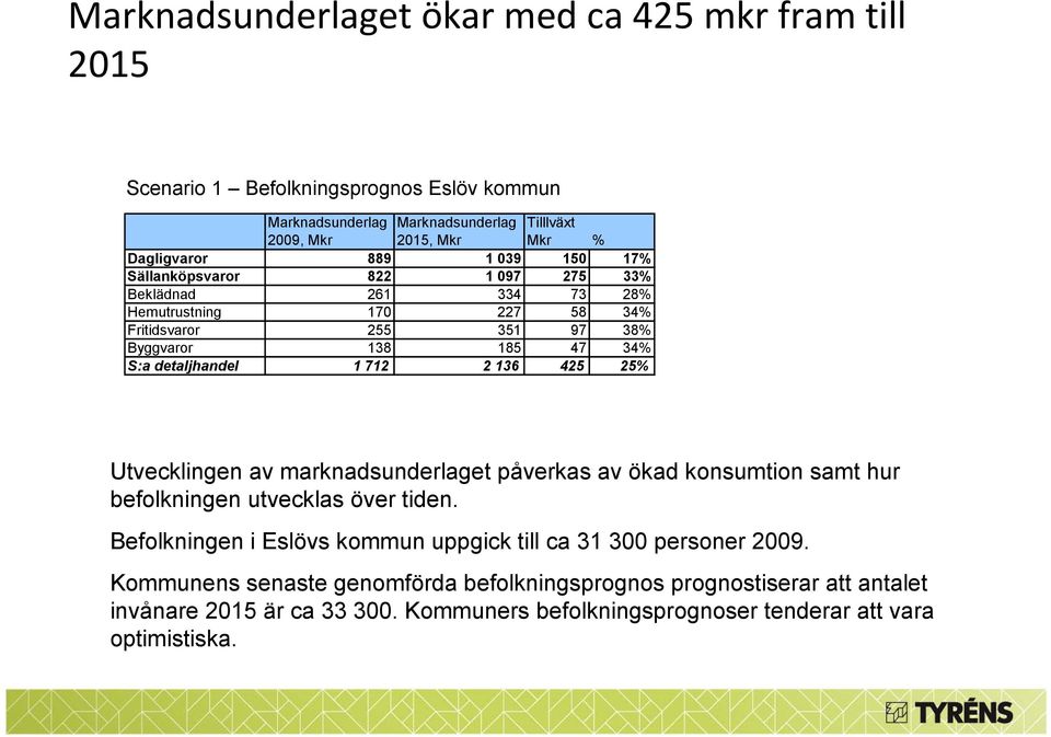 712 2 136 425 25% Utvecklingen av marknadsunderlaget påverkas av ökad konsumtion samt hur befolkningen utvecklas över tiden.