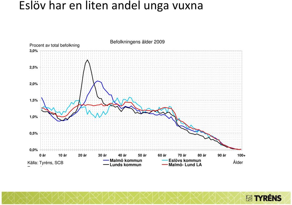 år 20 år 30 år 40 år 50 år 60 år 70 år 80 år 90 år 100+ Malmö