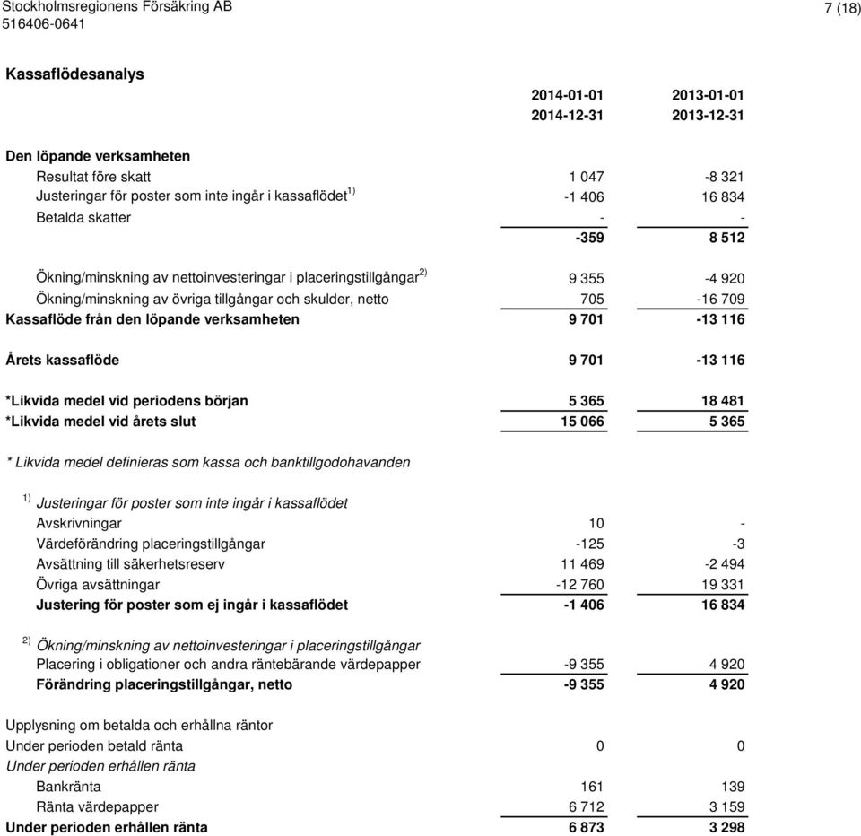 löpande verksamheten 9 701-13 116 Årets kassaflöde 9 701-13 116 *Likvida medel vid periodens början 5 365 18 481 *Likvida medel vid årets slut 15 066 5 365 * Likvida medel definieras som kassa och