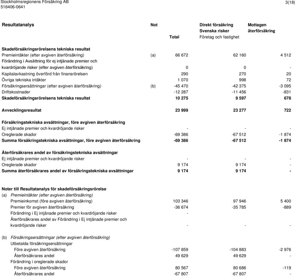 tekniska intäkter 1 070 998 72 Försäkringsersättningar (efter avgiven återförsäkring) (b) -45 470-42 375-3 095 Driftskostnader -12 287-11 456-831 Skadeförsäkringsrörelsens tekniska resultat 10 275 9