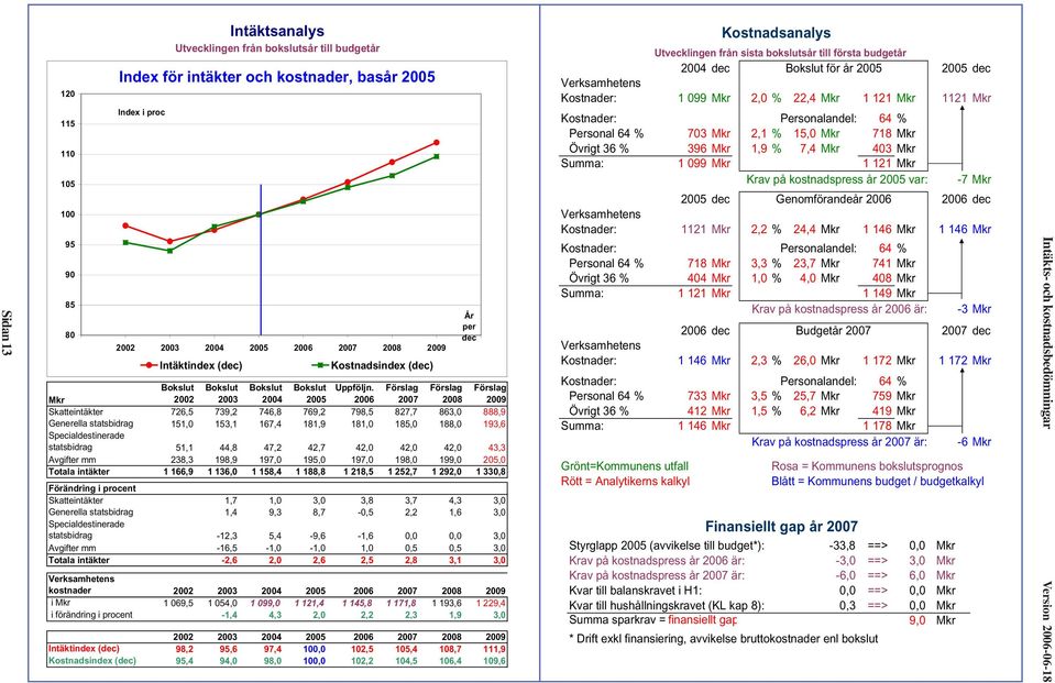 2006 Förslag 2007 Förslag 2008 Förslag 2009 Skatteintäkter 726,5 739,2 746,8 769,2 798,5 827,7 863,0 888,9 Generella statsbidrag 151,0 153,1 167,4 181,9 181,0 185,0 188,0 193,6 Specialdestinerade