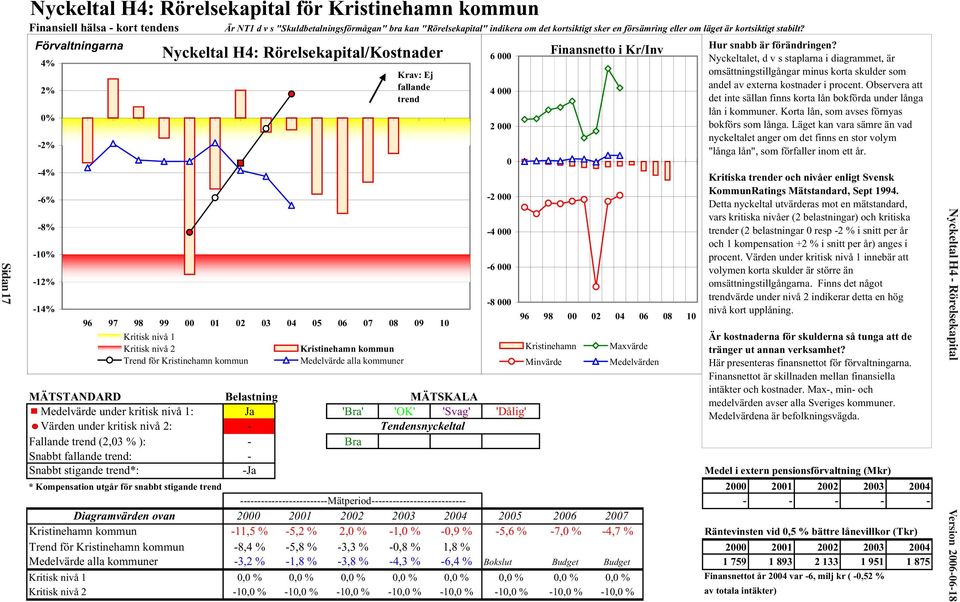 Förvaltningarna 4% 2% 0% -2% -4% -6% -8% -10% -12% -14% Nyckeltal H4: Rörelsekapital/Kostnader Krav: Ej fallande trend -4 000 2,15 Finansnetto i Kr/Inv 96 97 98 99 00 01 02 03 04 05 06 07 08 09 10