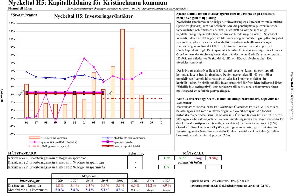 kommuner Sparnivå (Kassaflöde / Intäkter) Sparnivån 96-04 Uthållig investeringsnivå Investeringsnivå 96-04 MÄTSTANDARD Belastning MÄTSKALA Kritisk nivå 1: Investeringsnivån är högre än sparnivån -