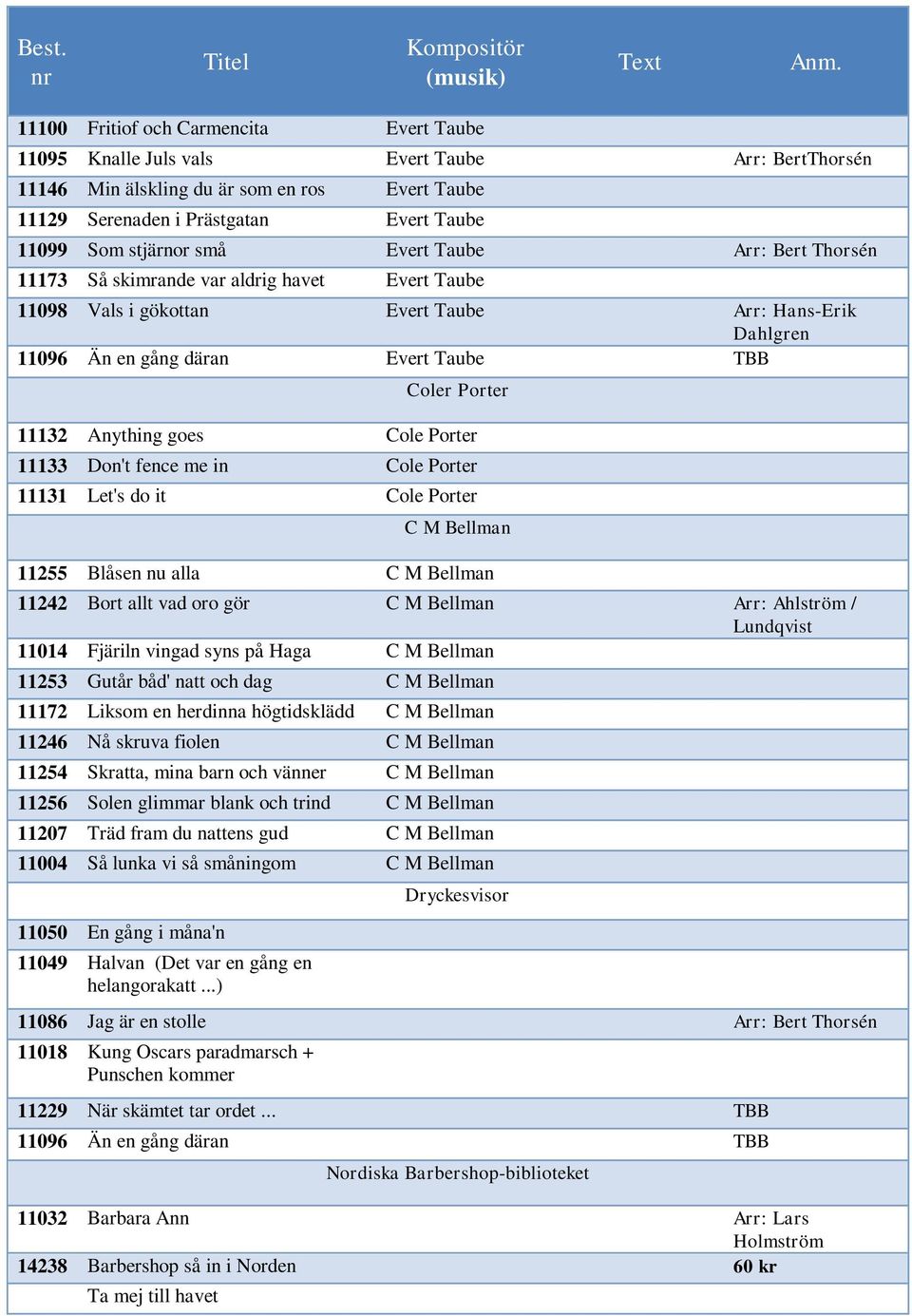 Porter 11132 Anything goes Cole Porter 11133 Don't fence me in Cole Porter 11131 Let's do it Cole Porter C M Bellman 11255 Blåsen nu alla C M Bellman 11242 Bort allt vad oro gör C M Bellman Arr: