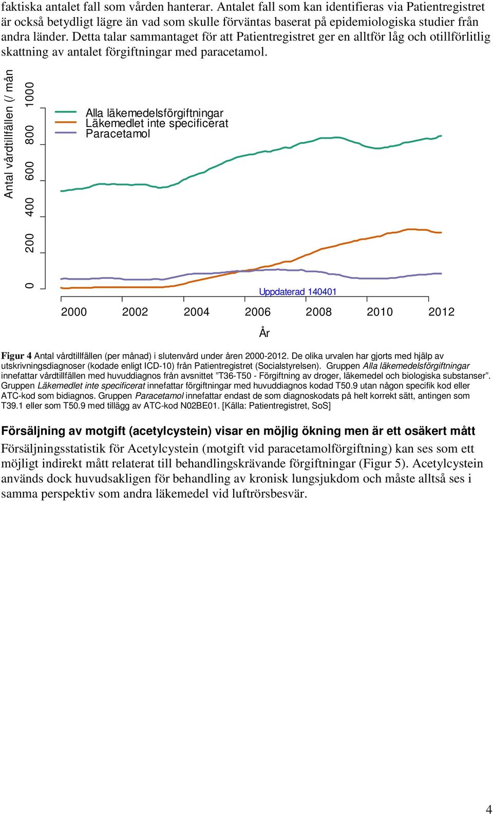 Detta talar sammantaget för att Patientregistret ger en alltför låg och otillförlitlig skattning av antalet förgiftningar med paracetamol.