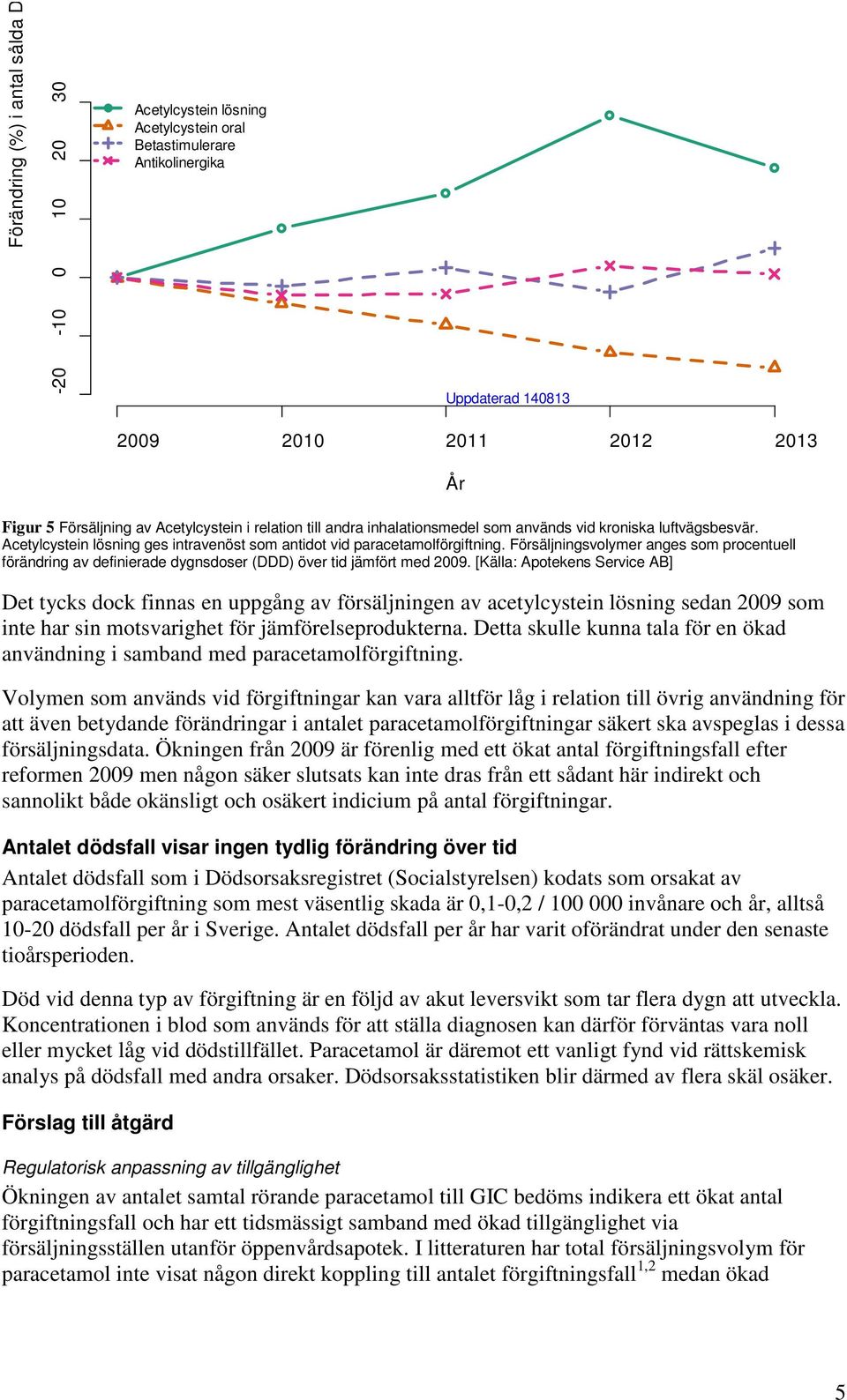 Försäljningsvolymer anges som procentuell förändring av definierade dygnsdoser (DDD) över tid jämfört med 2009.