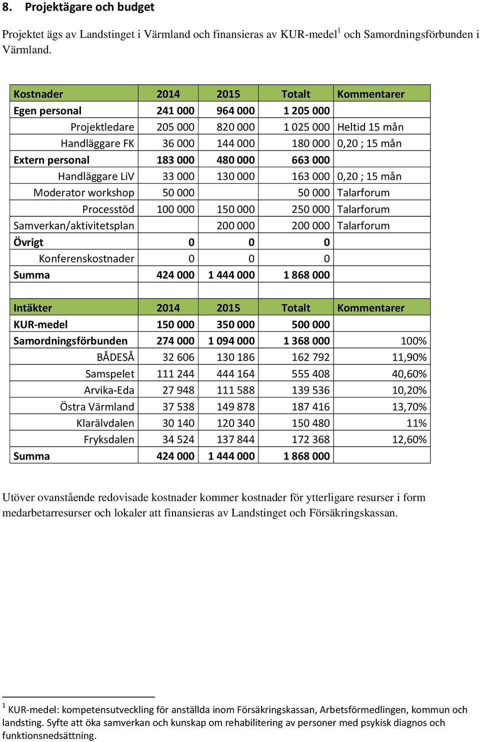 personal 183 000 480 000 663 000 Handläggare LiV 33 000 130 000 163 000 0,20 ; 15 mån Moderator workshop 50 000 50 000 Talarforum Processtöd 100 000 150 000 250 000 Talarforum