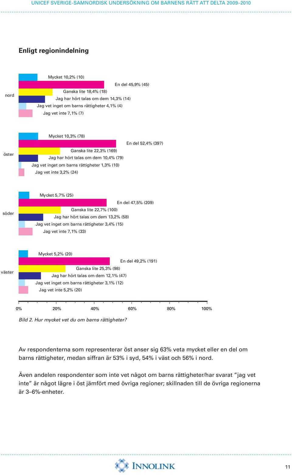 47,5% (209) Ganska lite 22,7% (100) Jag har hört talas om dem 13,2% (58) Jag vet inget om barns rättigheter 3,4% (15) Jag vet inte 7,1% (33) väster Mycket 5,2% (20) En del 49,2% (191) Ganska lite