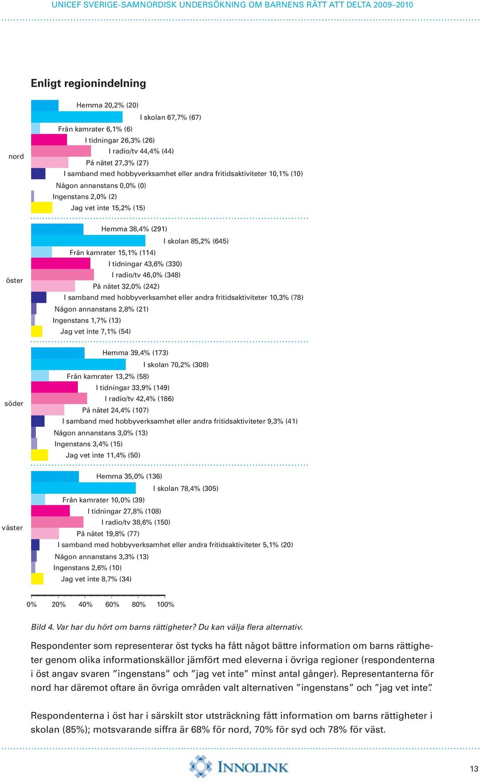 radio/tv 46,0% (348) På nätet 32,0% (242) I samband med hobbyverksamhet eller andra fritidsaktiviteter 10,3% (78) Någon annanstans 2,8% (21) Ingenstans 1,7% (13) Jag vet inte 7,1% (54) söder Hemma