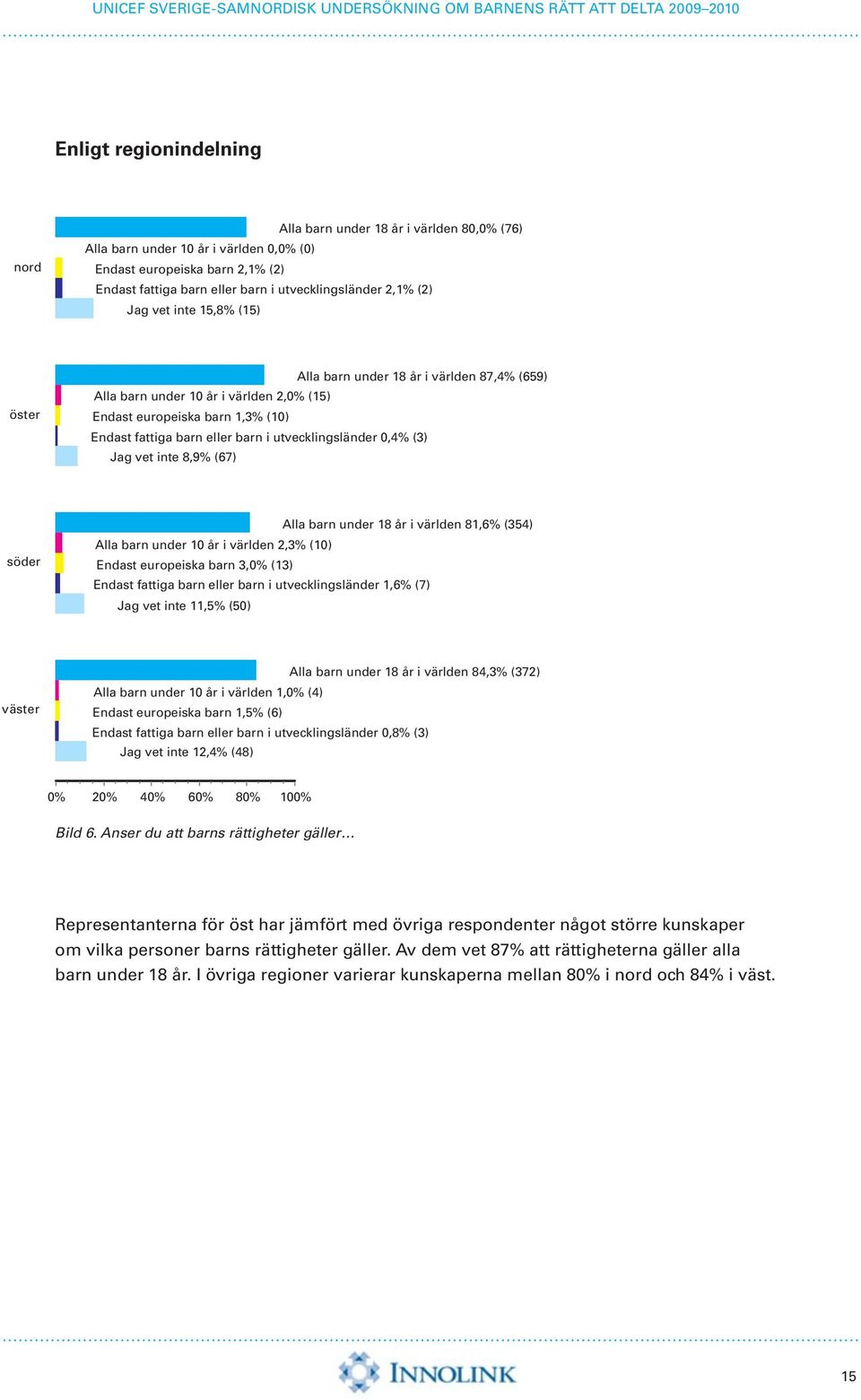 utvecklingsländer 0,4% (3) Jag vet inte 8,9% (67) söder Alla barn under 18 år i världen 81,6% (354) Alla barn under 10 år i världen 2,3% (10) Endast europeiska barn 3,0% (13) Endast fattiga barn