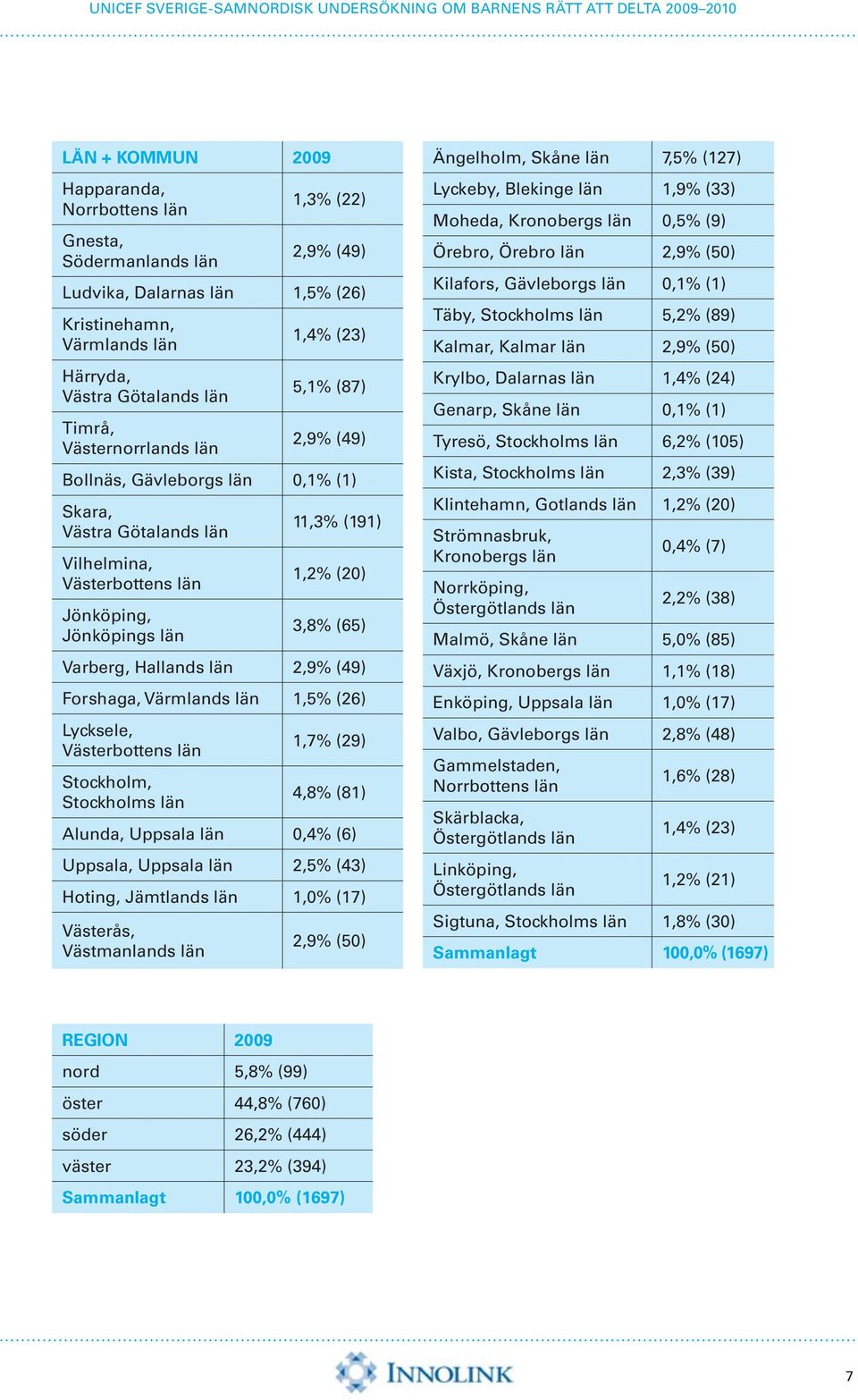 Varberg, Hallands län 2,9% (49) Forshaga, Värmlands län 1,5% (26) Lycksele, Västerbottens län Stockholm, Stockholms län 1,7% (29) 4,8% (81) Alunda, Uppsala län 0,4% (6) Uppsala, Uppsala län 2,5% (43)