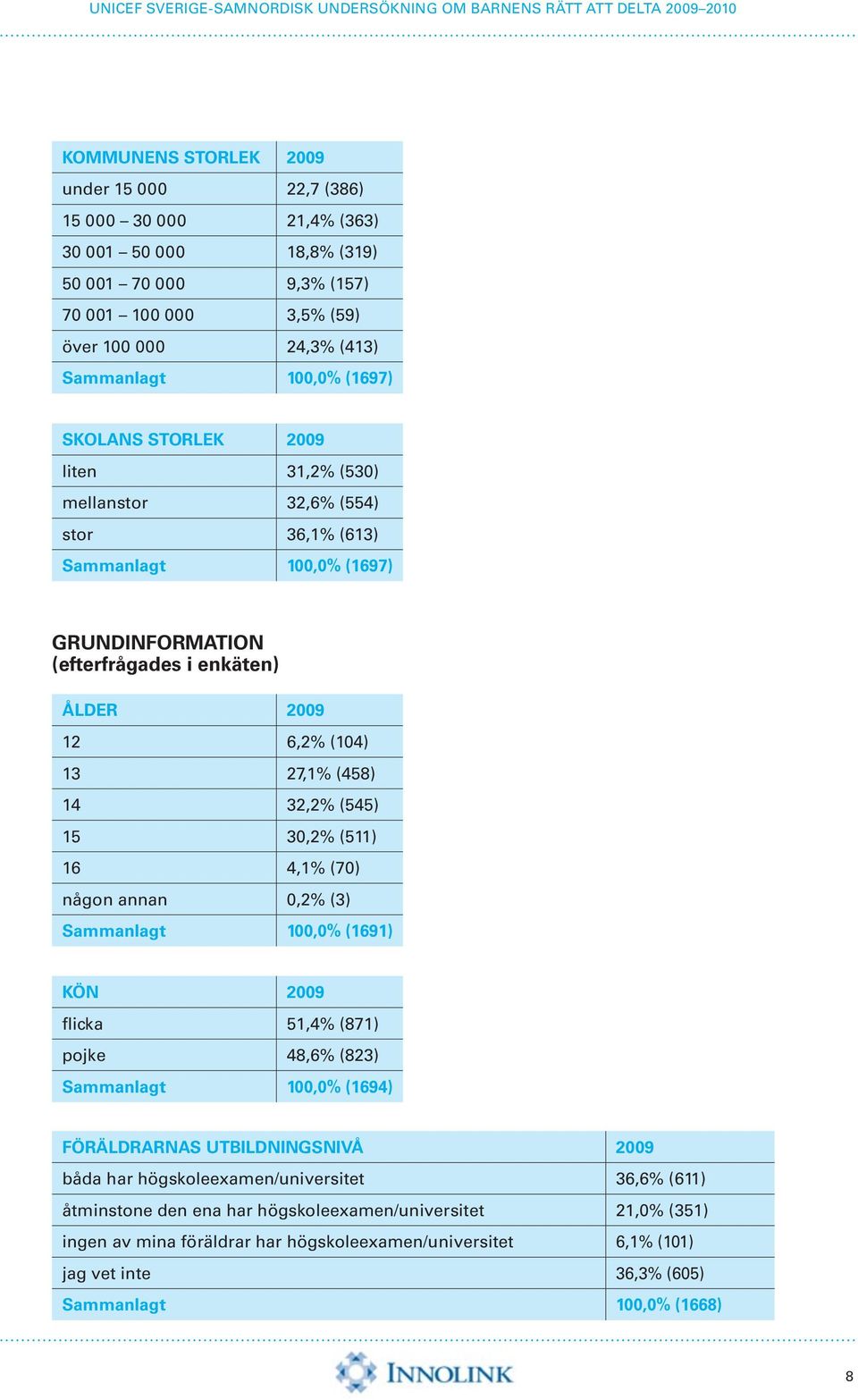 (545) 15 30,2% (511) 16 4,1% (70) någon annan 0,2% (3) Sammanlagt 100,0% (1691) kön 2009 flicka 51,4% (871) pojke 48,6% (823) Sammanlagt 100,0% (1694) föräldrarnas utbildningsnivå 2009 båda har
