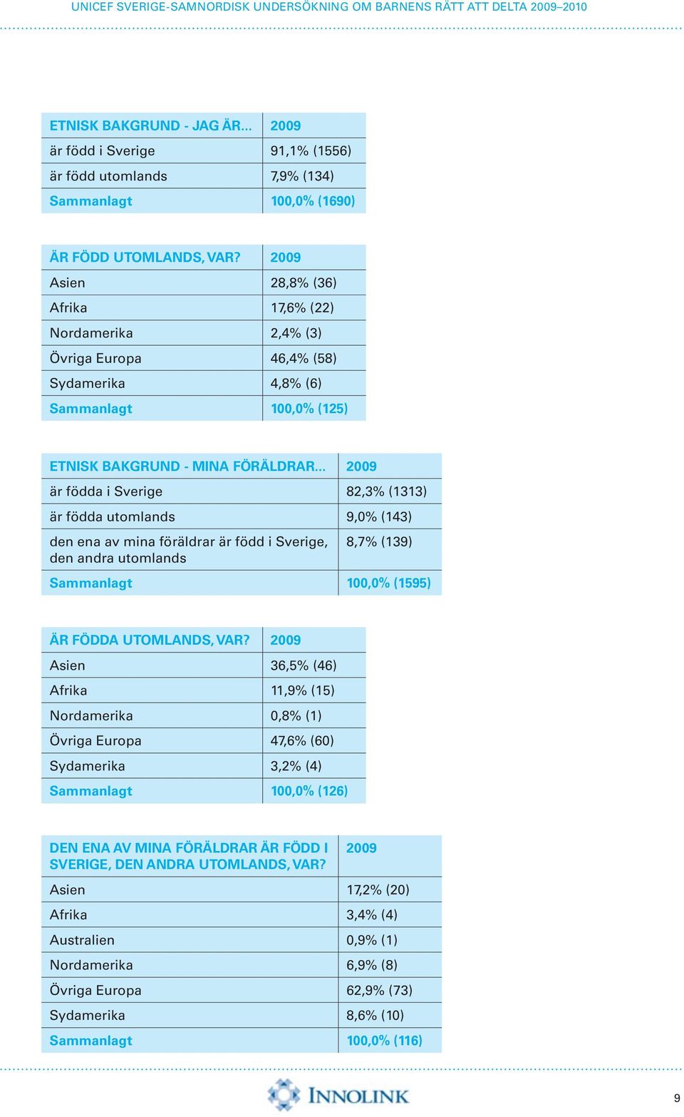 .. 2009 är födda i Sverige 82,3% (1313) är födda utomlands 9,0% (143) den ena av mina föräldrar är född i Sverige, den andra utomlands 8,7% (139) Sammanlagt 100,0% (1595) är födda utomlands, var?