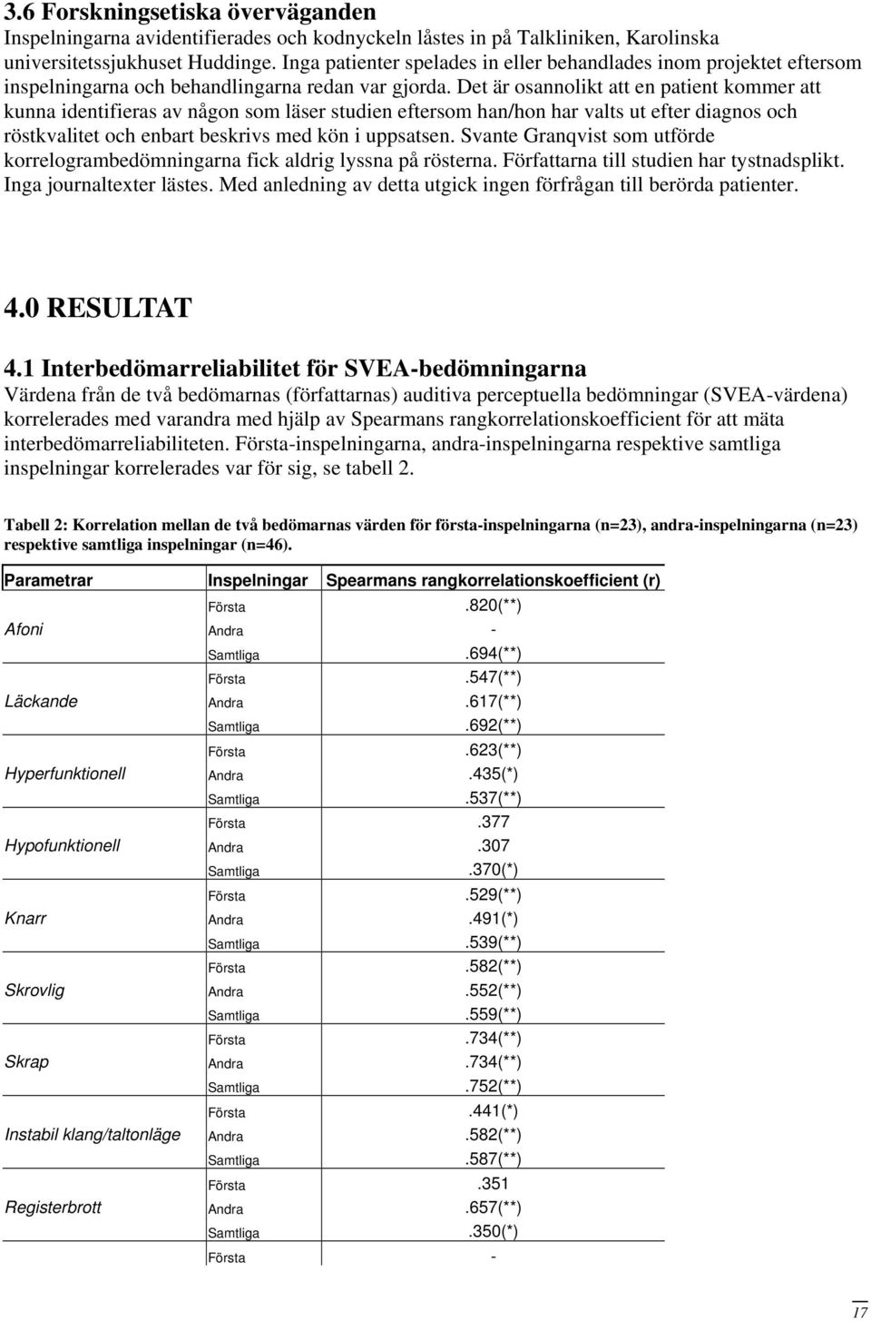 Det är osannolikt att en patient kommer att kunna identifieras av någon som läser studien eftersom han/hon har valts ut efter diagnos och röstkvalitet och enbart beskrivs med kön i uppsatsen.