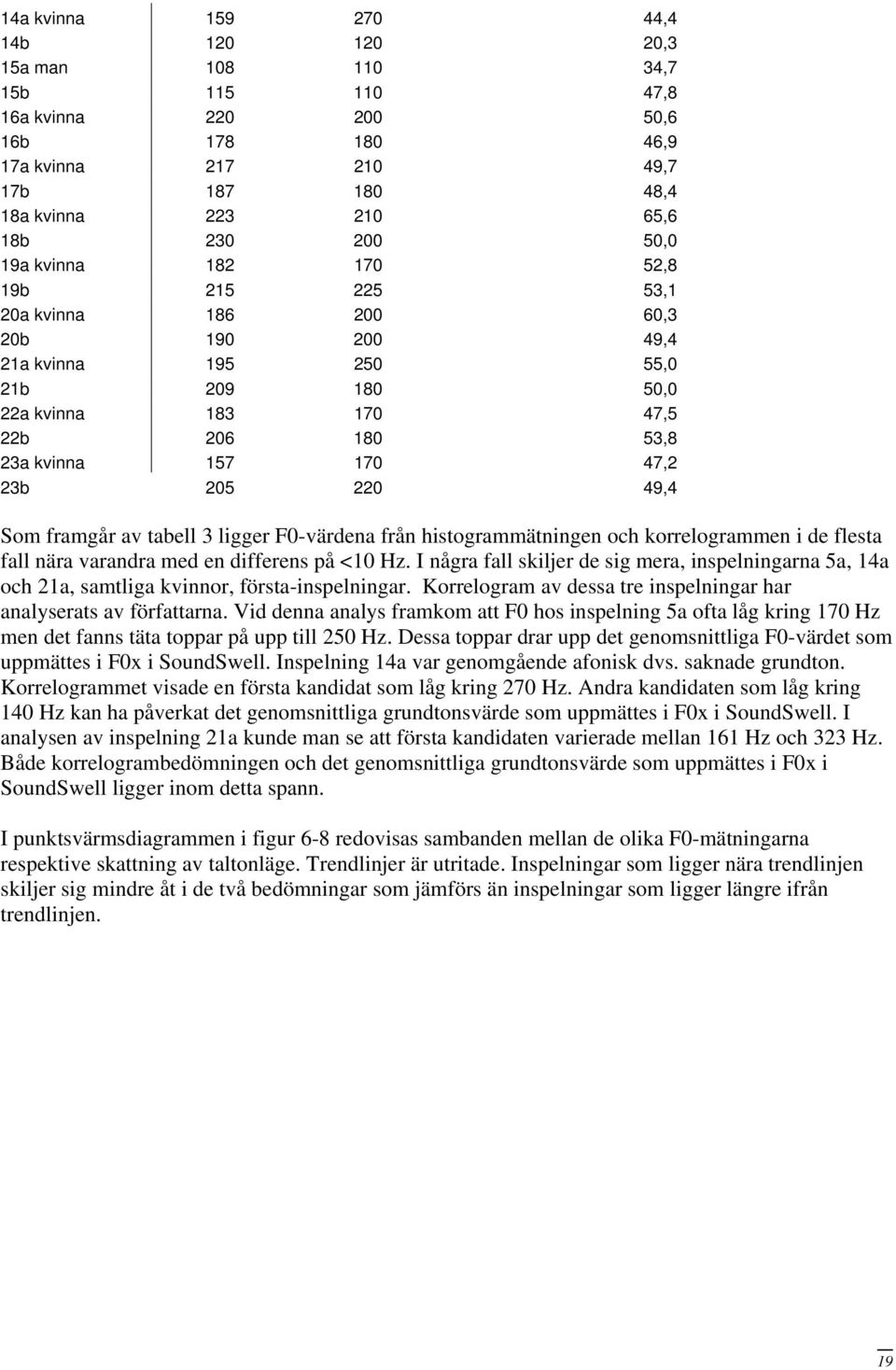 205 220 49,4 Som framgår av tabell 3 ligger F0-värdena från histogrammätningen och korrelogrammen i de flesta fall nära varandra med en differens på <10 Hz.