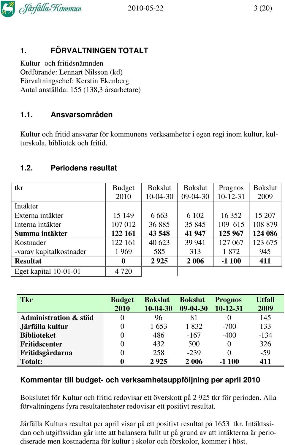 Periodens resultat Budget 10-04-30 09-04-30 Prognos 10-12-31 2009 Intäkter Externa intäkter 15 149 6 663 6 102 16 352 15 207 Interna intäkter 107 012 36 885 35 845 109 615 108 879 Summa intäkter 122