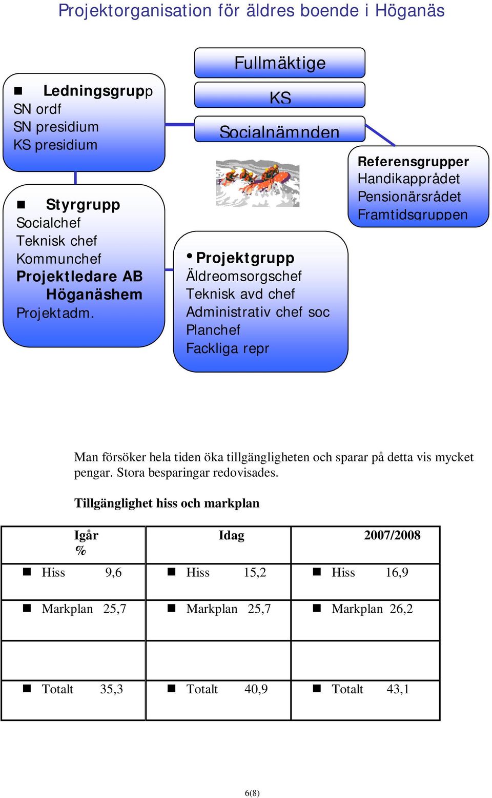 Fullmäktige KS Socialnämnden Projektgrupp Äldreomsorgschef Teknisk avd chef Administrativ chef soc Planchef Fackliga repr Referensgrupper Handikapprådet