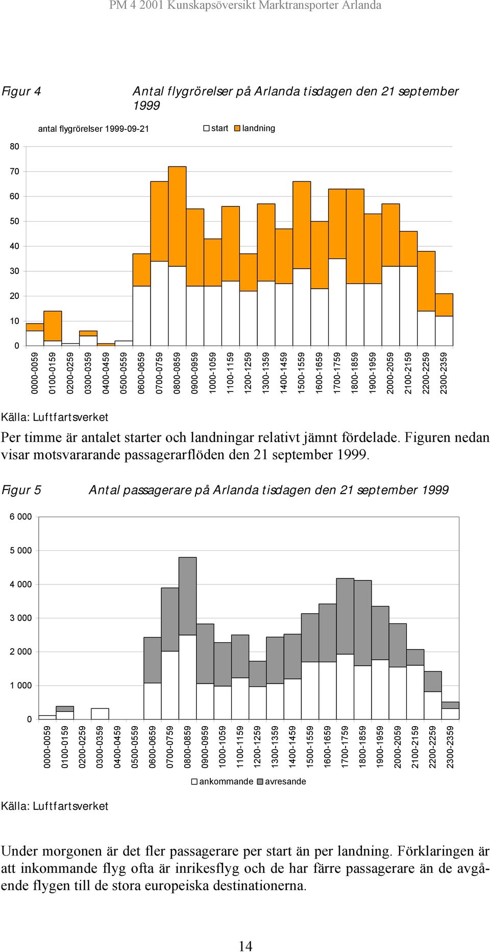 Luftfartsverket Per timme är antalet starter och landningar relativt jämnt fördelade. Figuren nedan visar motsvararande passagerarflöden den 21 september 1999.